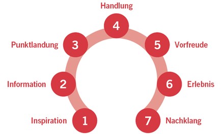 7 Stufen zur Gästeberuhigung und -gewinnung 7 Stufen zur Gästeberuhigung und -gewinnung