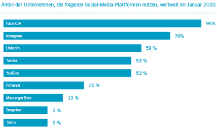 Social Media Statistik Social Media Statistik