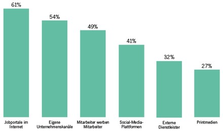 Balkendiagramm für Recruitingkanäle Balkendiagramm für Recruitingkanäle