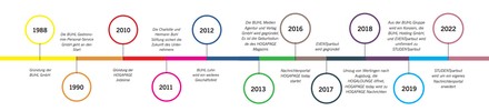 Ereignisleiste BUHL Gruppe Ereignisleiste BUHL Gruppe