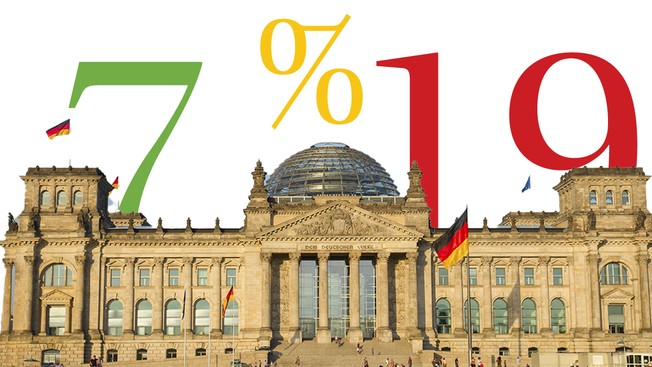 7 oder 19 Prozent – wie schaltet die Ampel?