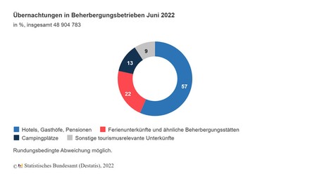 Übernachtungen in Beherbergungsbetrieben im Juni 2022