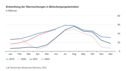 Entwicklung der Übernachtungen in Beherbergungsbetrieben