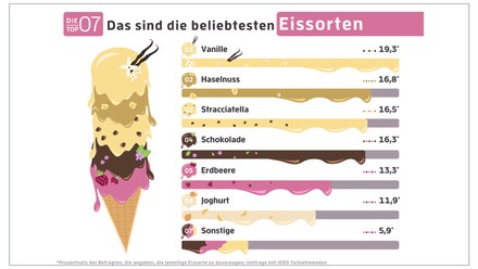Vanille als Sortensieger