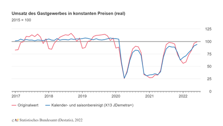Umsatz des Gastgewerbes in konstanten Preisen (real) (Foto: © Statistisches Bundesamt (Destatis))