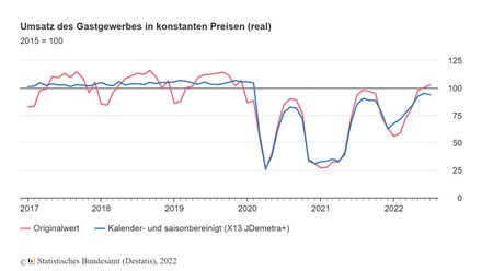 (Foto: © Statistisches Bundesamt (Destatis), 2022)