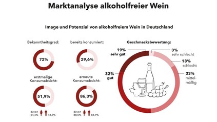 Grafik zur Akzeptanz von AF-Wein