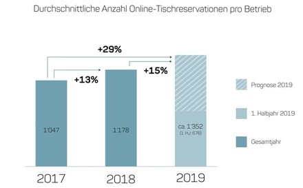 Entwicklung der Online-Reservierungen in der Schweiz von 2017 bis 2019