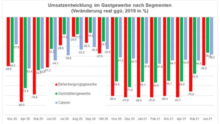 Grafik zur Umsatzentwicklung im Gastgewerbe im Vergleich zu 2019