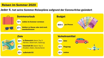 Grafik zur Umfrage Reisen 2020