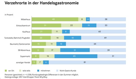 Statistik Verzehrorte in der Handelsgastronomie