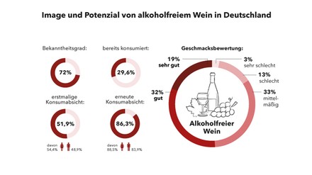 Grafik zur Carta-Erststudie alkoholfreier Wein in Deutschland