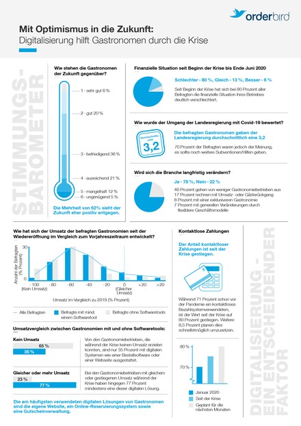 Infografik zum aktuellen Gastro-Stimmungsbarometer von Orderbird