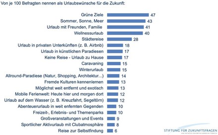 Statistik zu Urlaubswünschen für die Zukunft
