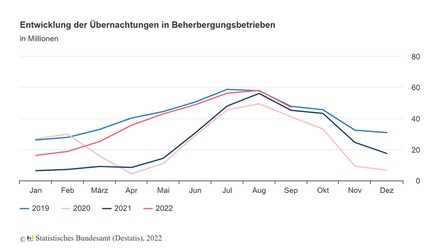 Übernachtungen im September