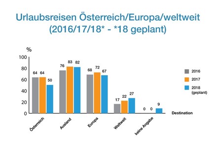 Ein Balkendiagramm zeigt, in welche Länder die meisten Österreicher verreisen: Österreich, Ausland, Europa oder Weltweit, die meisten haben für Ausland gestimmt