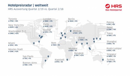 Der HRS-Preisradar in Q2/2019 weltweit