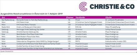 Ausgewählte Hoteltransaktionen in Österreich im ersten Halbjahr 2019