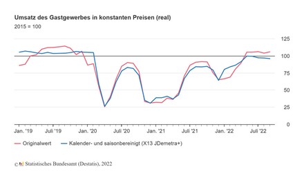 Umsatz im Gastgewerbe im September