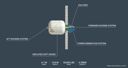 Ein B330-Modul im Detail. Eingezeichnet sind EVA Port, Forward Docking System, Power Generation System, Deployed Soft Goods und AFT Docking System