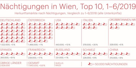 Nächtigungen in Wien, Top 10, 1-6/2019