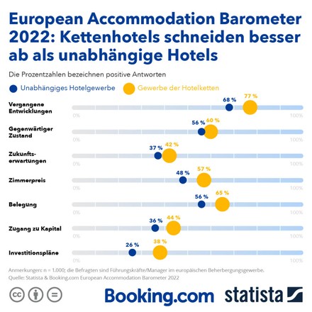 (Foto: © Booking.com/Statista)