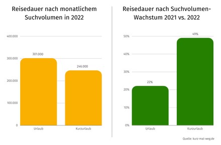 (Foto: © kurz-mal-weg)
