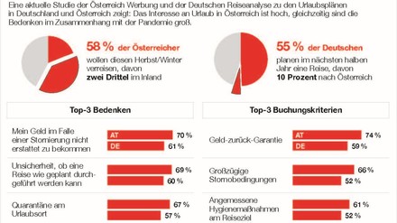 Studiengrafik zu Urlaubsplänen in Österreich und Deutschland