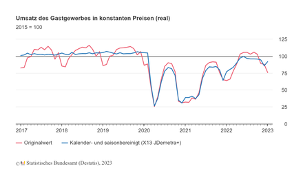 (Foto: © Statistisches Bundesamt (Destatis), 2023)