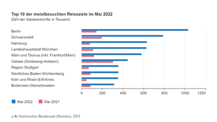 (Foto: © Statistisches Bundesamt (Destatis))