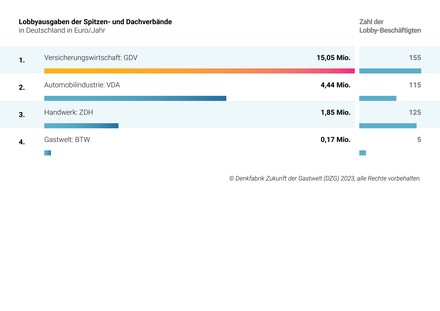 (Foto: © Denkfabrik Zukunft der Gastwelt (DZG) 2023)