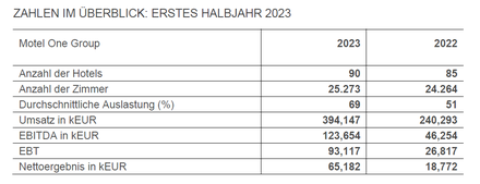 (Grafik: © Motel One)