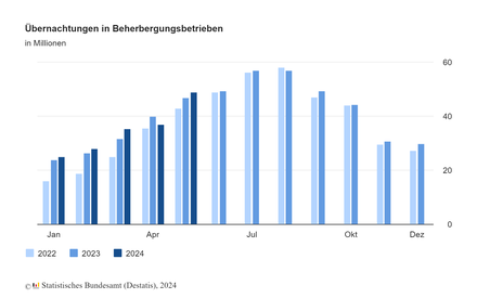 Übernachtungen in Beherbergungsbetrieben