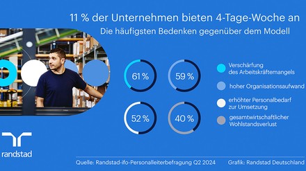 Grafik zur 4-Tage Woche