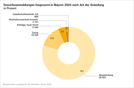 Statistik zum Gastgewerbe 2024