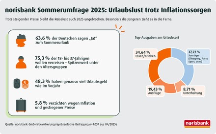 Grafik: Ungebrochene Reiselust