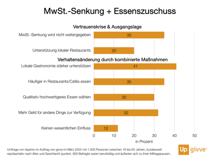 MwSt.-Senkung + Essenszuschuss