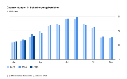 Übernachtungen in Beherbergungsbetrieben