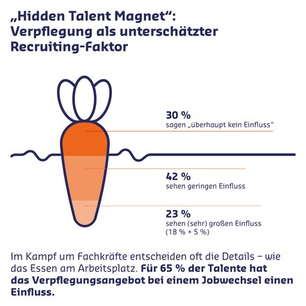 Grafik zum Hidden Talent Magnet: Verpflegung als Recruiting-Faktor