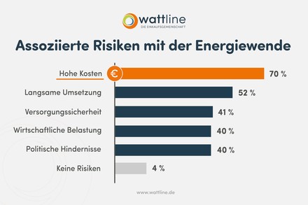 Assoziierte Risiken mit der Energiewende