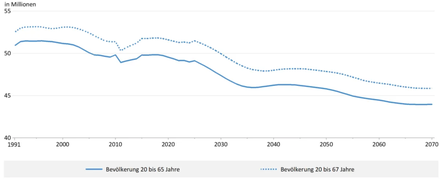 Grafik zum Rückgang des Erwerbspersonenpotenzials