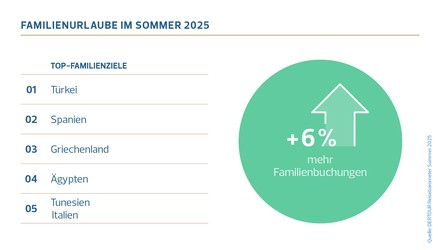 Familienurlaube im Sommer 2025