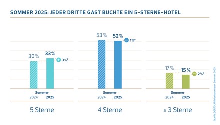 Sommer 2025: Jeder dritte Gast buchte ein 5-Sterne-Hotel