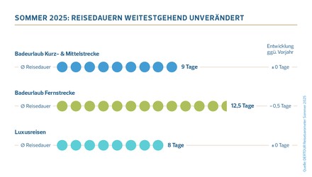 Sommer 2025: Reisedauern weitestgehend unverändert
