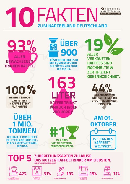 10 Fakten zum Kaffeeland Deutschland