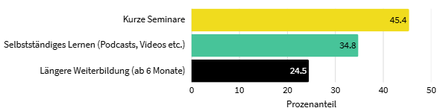 Welche Weiterbildungsformen Bewerber bevorzugen