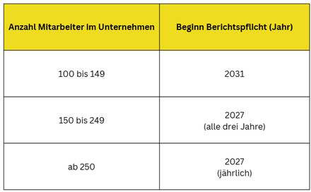 Tabelle Anzahl Mitarbeiter & Beginn Berichtspflicht