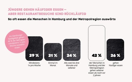 So häufig essen Menschen in Hamburg und der Metropolregion auswärts.