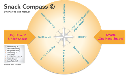 Snack Compass
