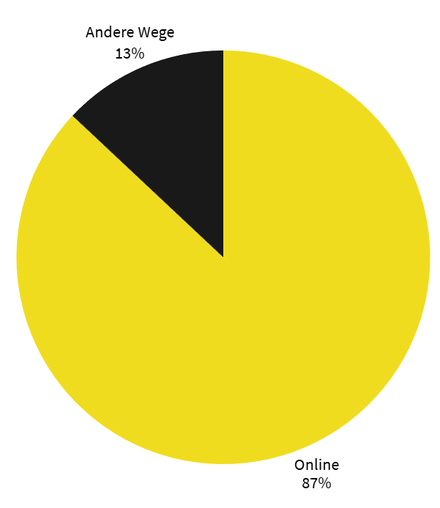 Reservierungen am Valentinstag 2025: online vs. andere Wege